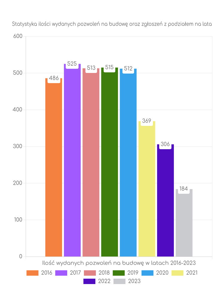 Zestawienie statystyk pozwoleń na budowę w gminie Kolbudy